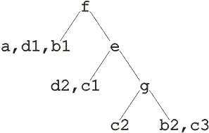 BSP дерево простейшего уровня