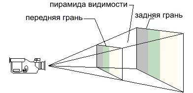 Пирамида видимости