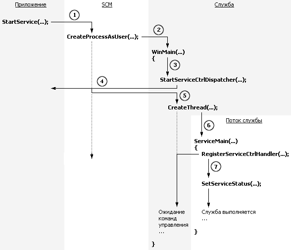Запуск службы