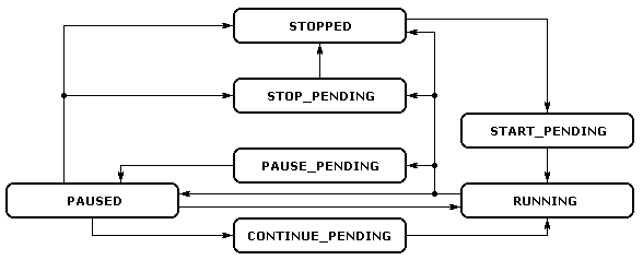 Состояния службы