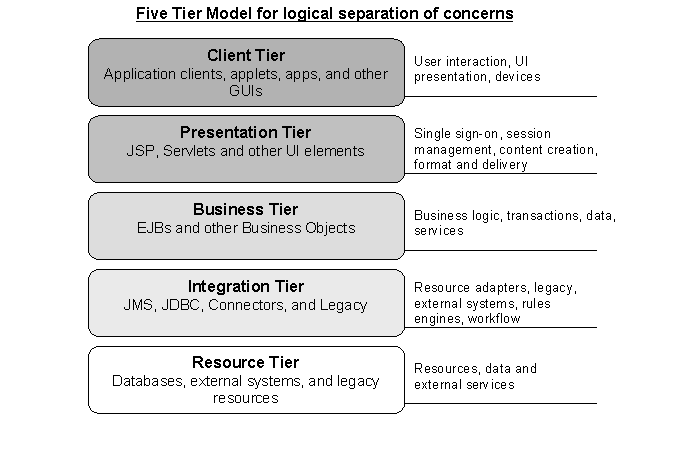 Много уровневая архитектура